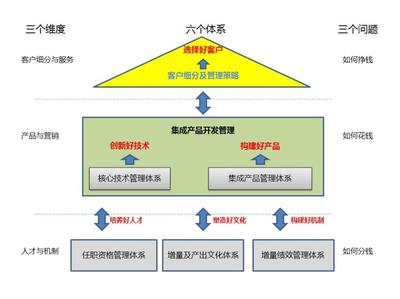回歸經營本質 運用周輝三六三模型構建面向市場與財務成功的企業(yè)系統(tǒng)管理